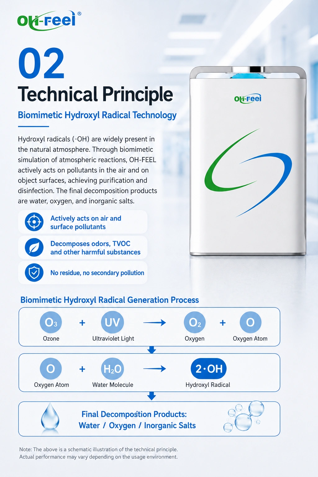 OH-FEEL® OH500F08-01 — Technical Principle