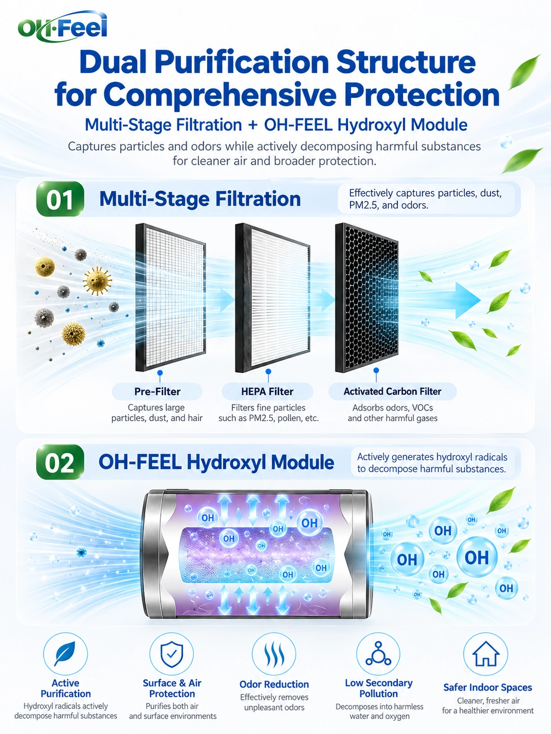 OH-FEEL® OH500F08-01 — Dual Purification Structure